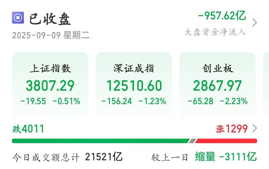 慕尼黑1860 vs斯图加特青年队_A股险守3800点!成交额缩量超3000亿慕尼黑1860 vs斯图加特青年队,逾4000只个股下跌